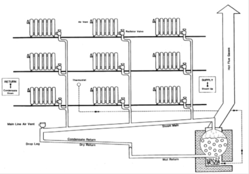 Steam Air Valve Chart