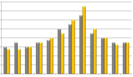 bar chart